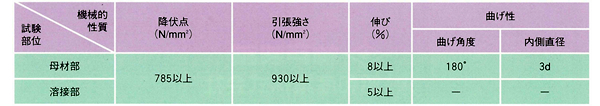 機能的性能