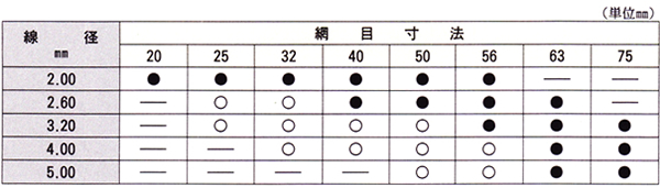 経緯と網目寸法