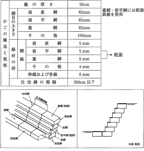 かご網（多段済み）の構造と規格