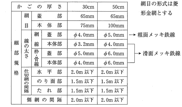 かご網（スロープタイプ）の構造と規格