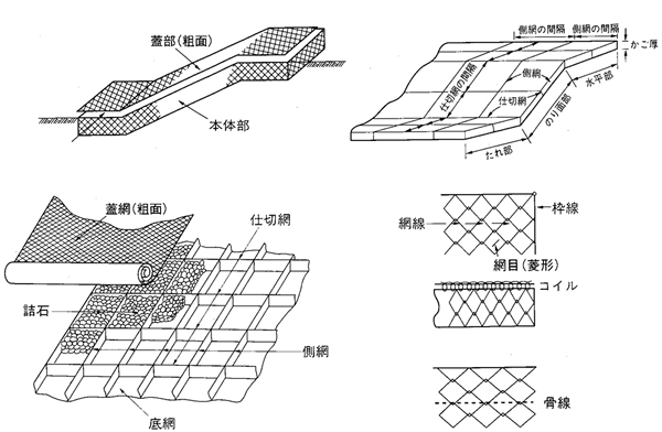 かご網（スロープタイプ）の構造と規格