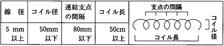 連結コイル線の規格